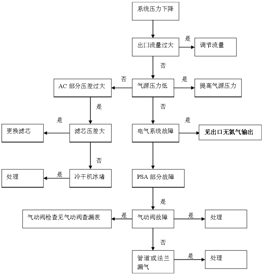 制氮機(jī)壓力不夠原因